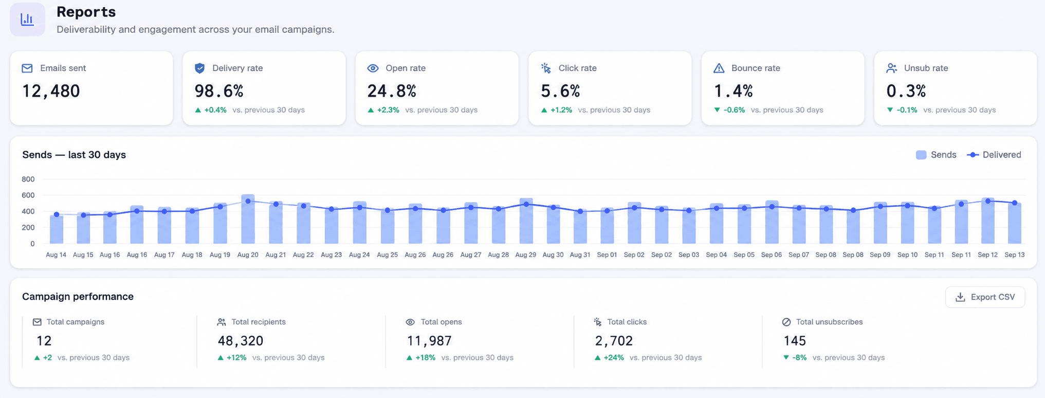 Email Campaigns — a campaign with its audience and schedule